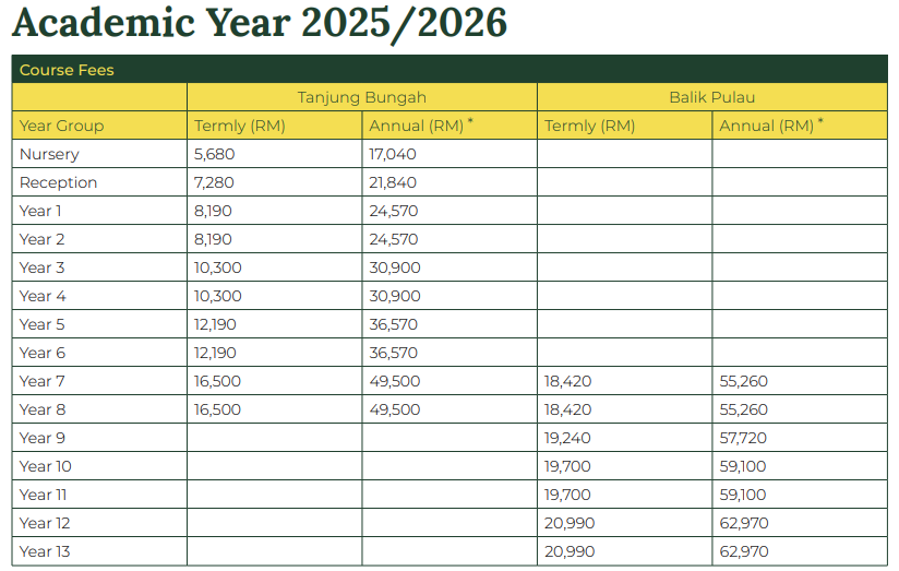 POWIIS Balik Pulau 學費